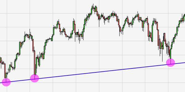 Trading Technische Analyse Trendlinie